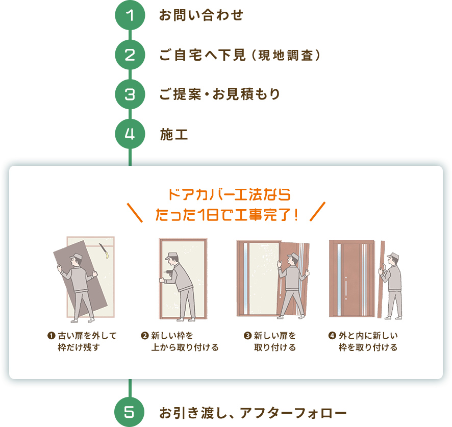 施工の流れ図